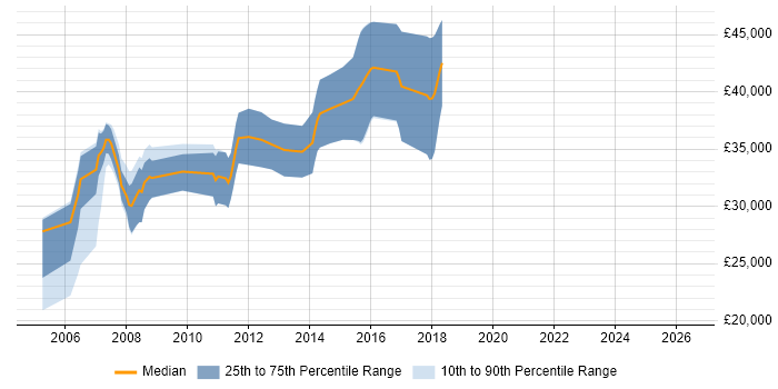 Salary distribution trend for jobs in Harrogate citing C