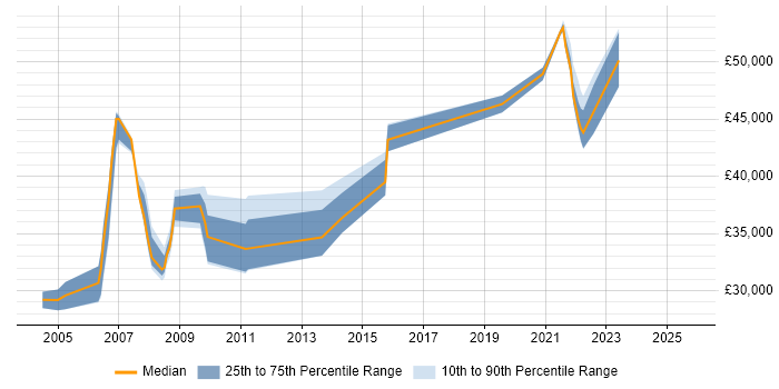 Salary distribution trend for jobs in Harrogate citing Capacity Planning