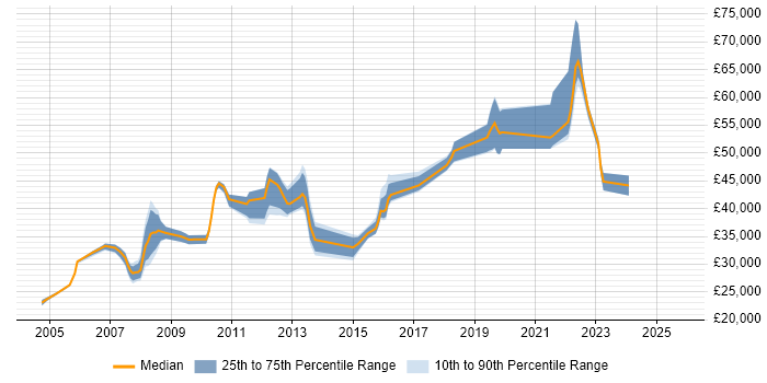 Salary distribution trend for jobs in Harrogate citing Change Management