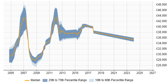 Salary distribution trend for jobs in Harrogate citing Client/Server