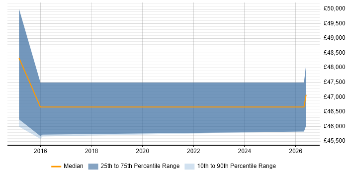 Salary distribution trend for jobs in Harrogate citing CMDB