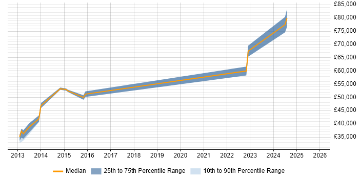 Salary distribution trend for jobs in Harrogate citing Collaborative Culture