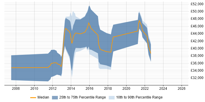 Salary distribution trend for jobs in Harrogate citing Collaborative Working