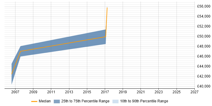 Salary distribution trend for Compliance Manager job vacancies in Harrogate