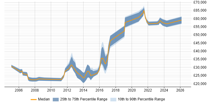 Salary distribution trend for jobs in Harrogate citing Computer Science