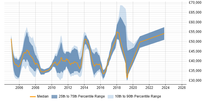 Salary distribution trend for Consultant job vacancies in Harrogate