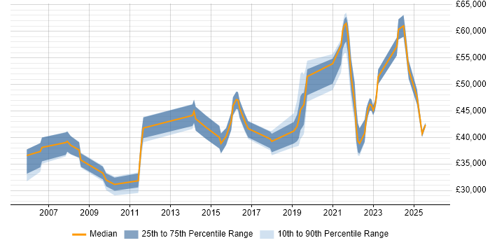 Salary distribution trend for jobs in Harrogate citing Continuous Improvement