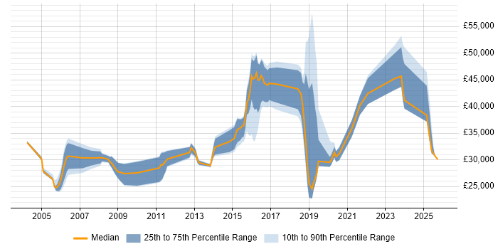 Salary distribution trend for jobs in Harrogate citing CRM
