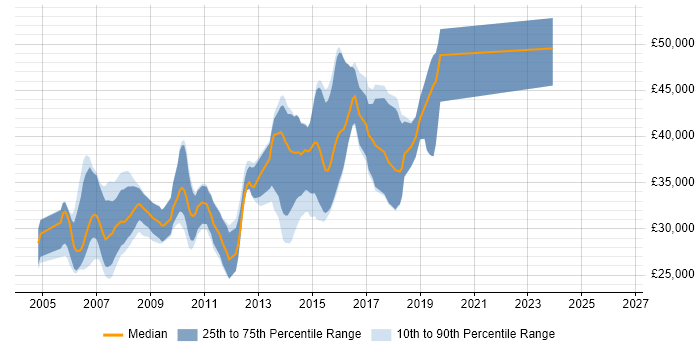 Salary distribution trend for C# .NET Developer job vacancies in Harrogate
