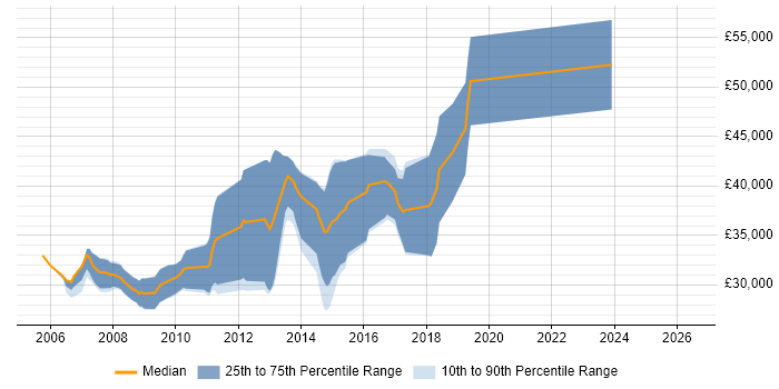 Salary distribution trend for C# Software Developer job vacancies in Harrogate