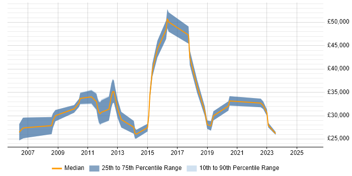Salary distribution trend for jobs in Harrogate citing Data Analysis