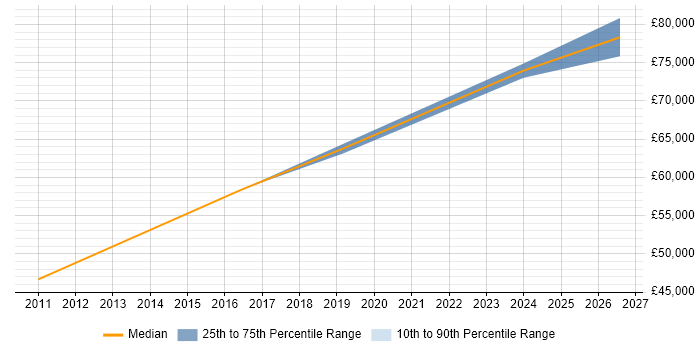 Salary distribution trend for jobs in Harrogate citing Data Architecture