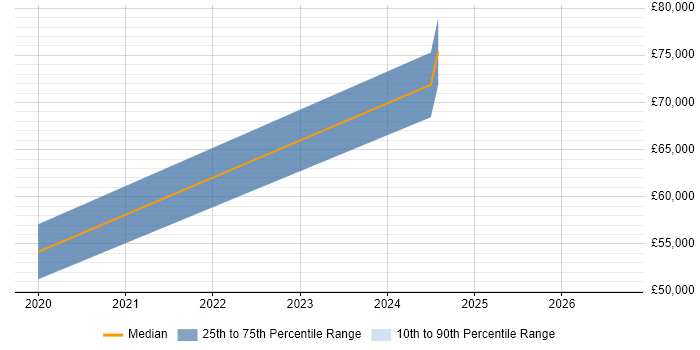 Salary distribution trend for jobs in Harrogate citing Data-Driven Decision Making