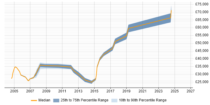 Salary distribution trend for jobs in Harrogate citing Data Management