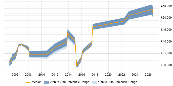 Salary distribution trend for jobs in Harrogate citing Data Modelling