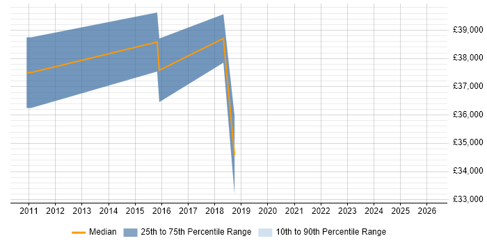 Salary distribution trend for jobs in Harrogate citing Data Quality