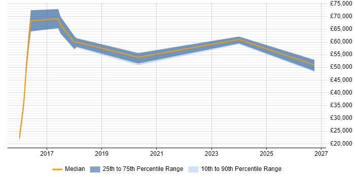Salary distribution trend for jobs in Harrogate citing Data Science