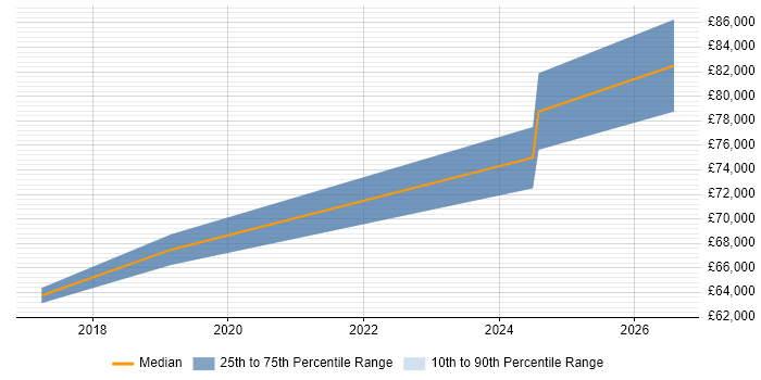 Salary distribution trend for jobs in Harrogate citing Data Strategy
