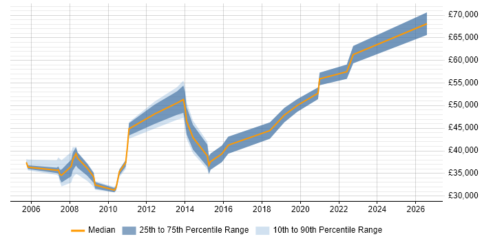 Salary distribution trend for jobs in Harrogate citing Data Warehouse