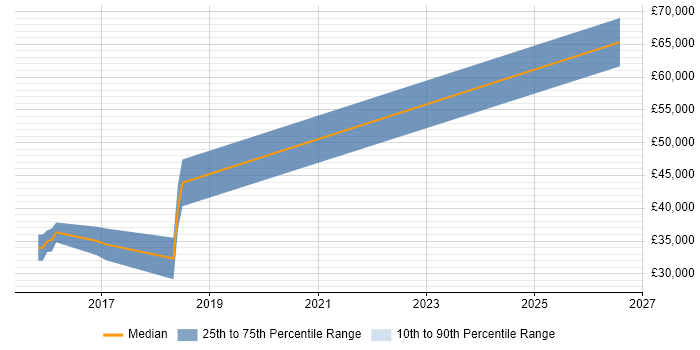 Salary distribution trend for jobs in Harrogate citing Database Optimisation