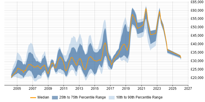 Salary distribution trend for jobs in Harrogate citing Degree