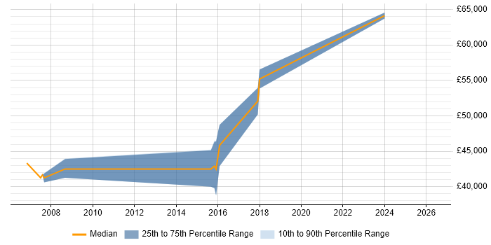 Salary distribution trend for Design Engineer job vacancies in Harrogate