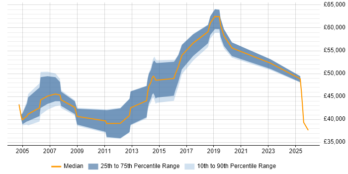 Salary distribution trend for Development Manager job vacancies in Harrogate