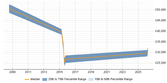 Salary distribution trend for jobs in Harrogate citing Digital Strategy
