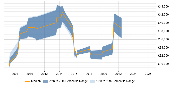 Salary distribution trend for jobs in Harrogate citing Documentation Skills