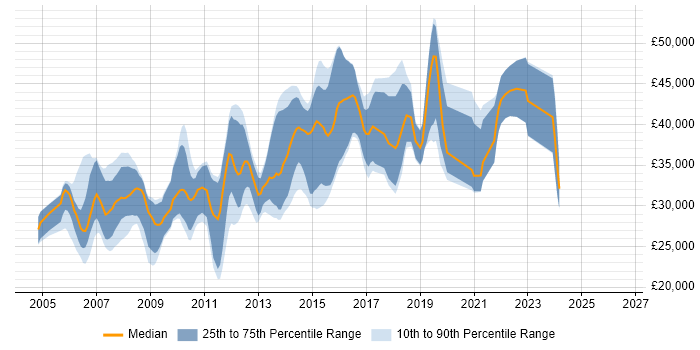 Salary distribution trend for .NET Developer job vacancies in Harrogate
