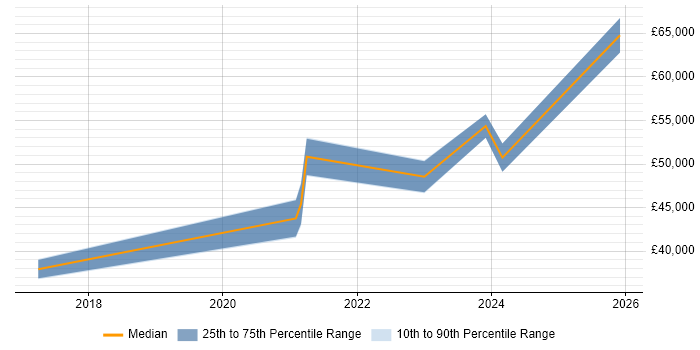 Salary distribution trend for jobs in Harrogate citing Dynamics 365