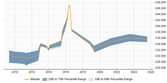 Salary distribution trend for jobs in Harrogate citing Dynamics CRM