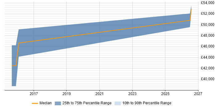 Salary distribution trend for Electronics Engineer job vacancies in Harrogate