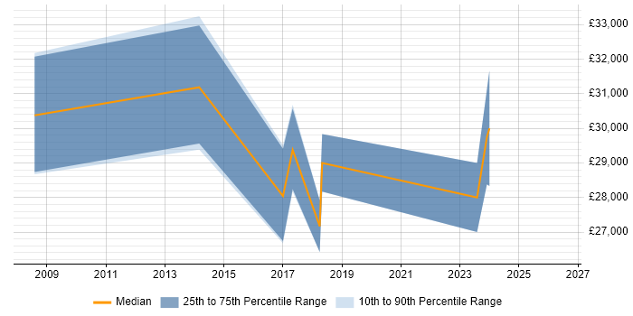 Salary distribution trend for jobs in Harrogate citing Email Marketing