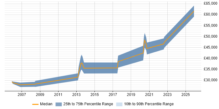 Salary distribution trend for jobs in Harrogate citing End-to-End Testing