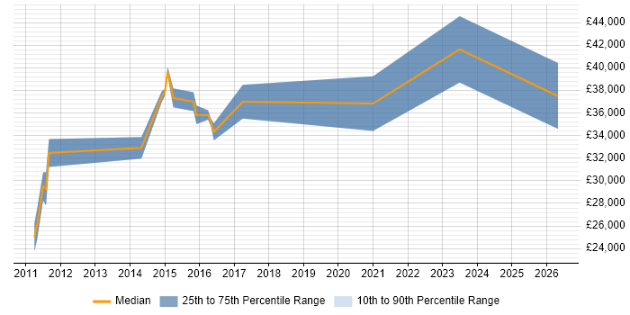 Salary distribution trend for ERP Analyst job vacancies in Harrogate