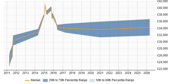 Salary distribution trend for ERP Support job vacancies in Harrogate