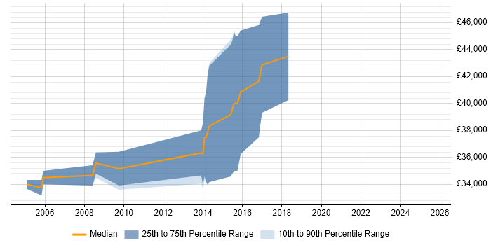 Salary distribution trend for jobs in Harrogate citing Ethernet