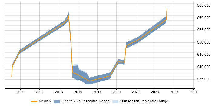 Salary distribution trend for jobs in Harrogate citing ETL