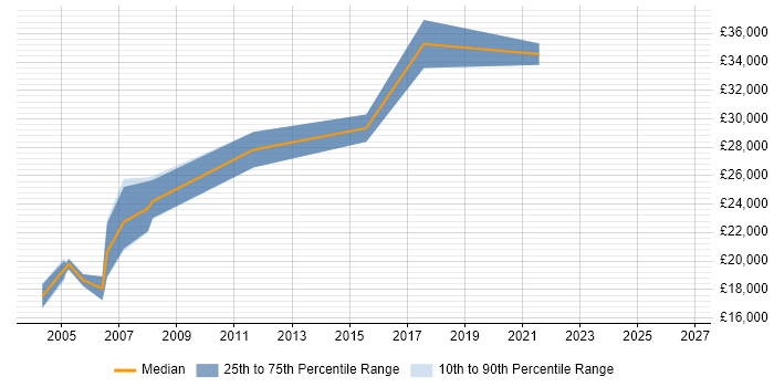 Salary distribution trend for Field Engineer job vacancies in Harrogate