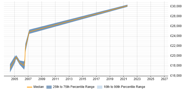 Salary distribution trend for Field Service Engineer job vacancies in Harrogate