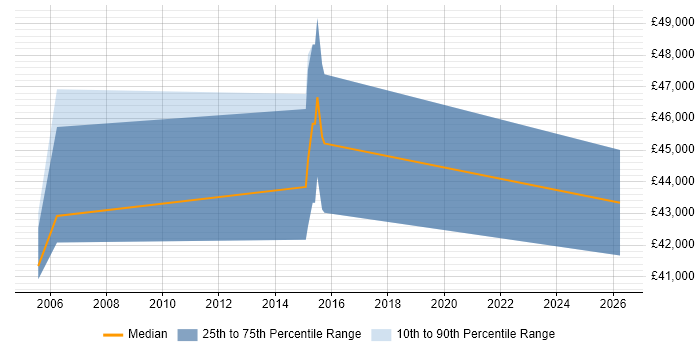 Salary distribution trend for Finance Manager job vacancies in Harrogate