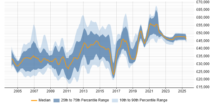 Salary distribution trend for jobs in Harrogate citing Finance