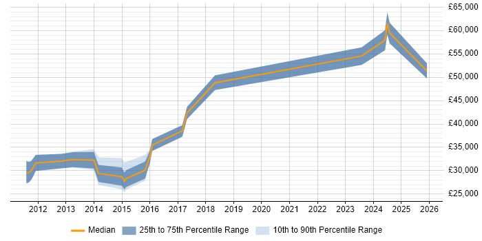 Salary distribution trend for jobs in Harrogate citing FMCG