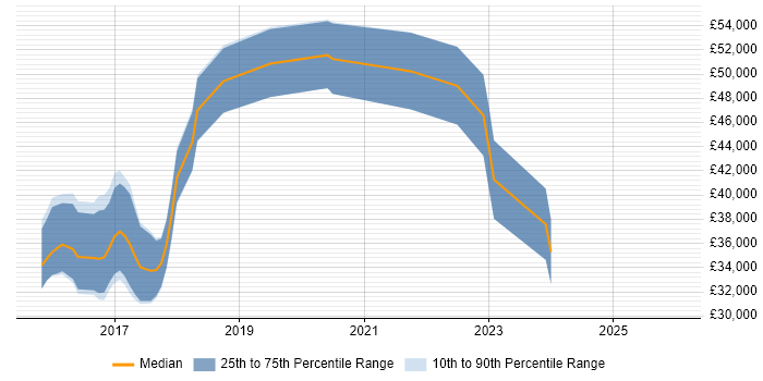 Salary distribution trend for jobs in Harrogate citing Full-Stack Development
