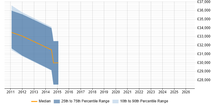 Salary distribution trend for Functional Analyst job vacancies in Harrogate