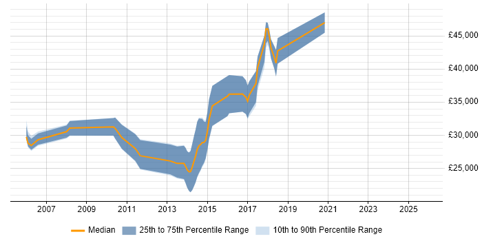 Salary distribution trend for jobs in Harrogate citing Games