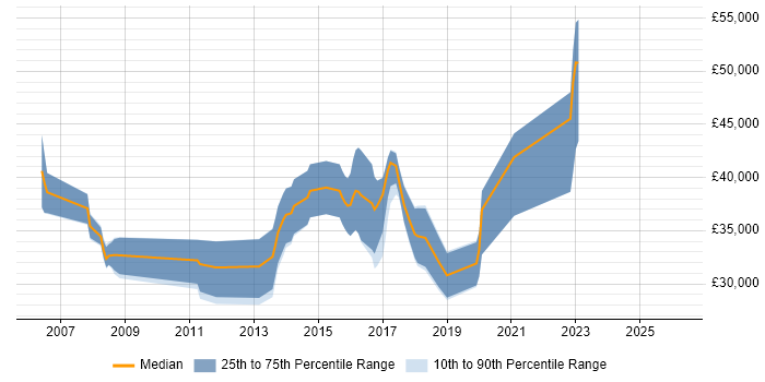 Salary distribution trend for jobs in Harrogate citing Greenfield Project