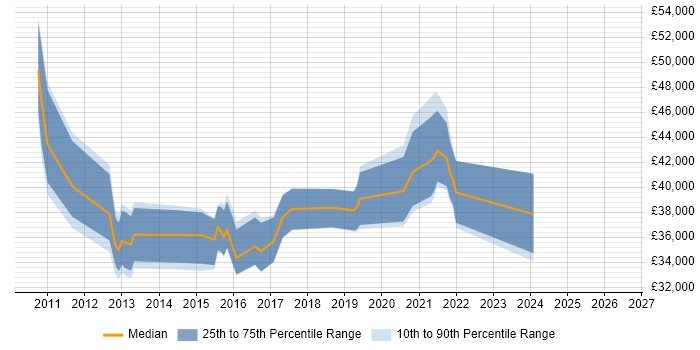 Salary distribution trend for jobs in Harrogate citing Hyper-V