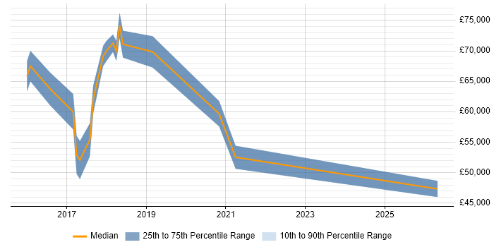 Salary distribution trend for jobs in Harrogate citing Identity Access Management